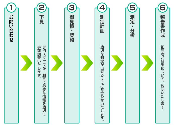 作業環境測定実施の流れ